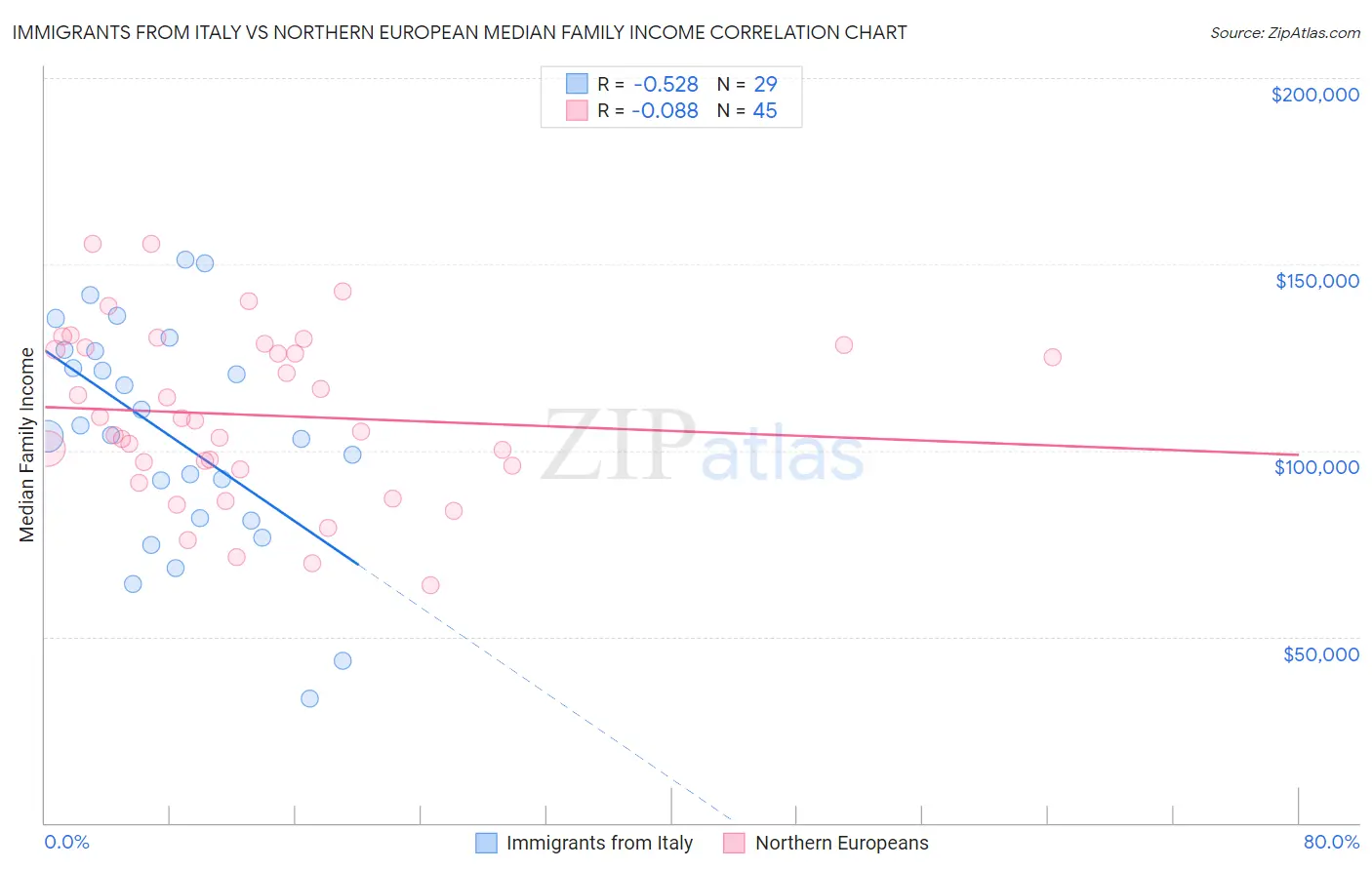 Immigrants from Italy vs Northern European Median Family Income