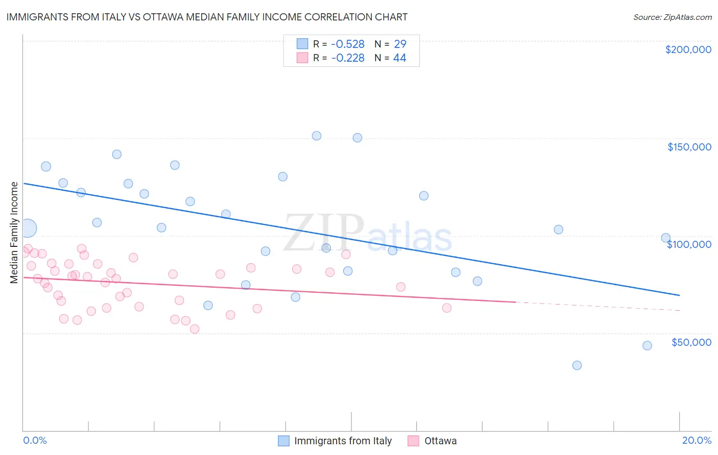Immigrants from Italy vs Ottawa Median Family Income