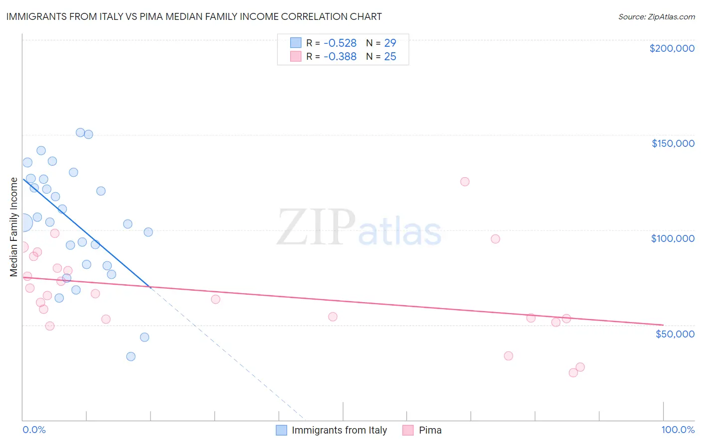 Immigrants from Italy vs Pima Median Family Income