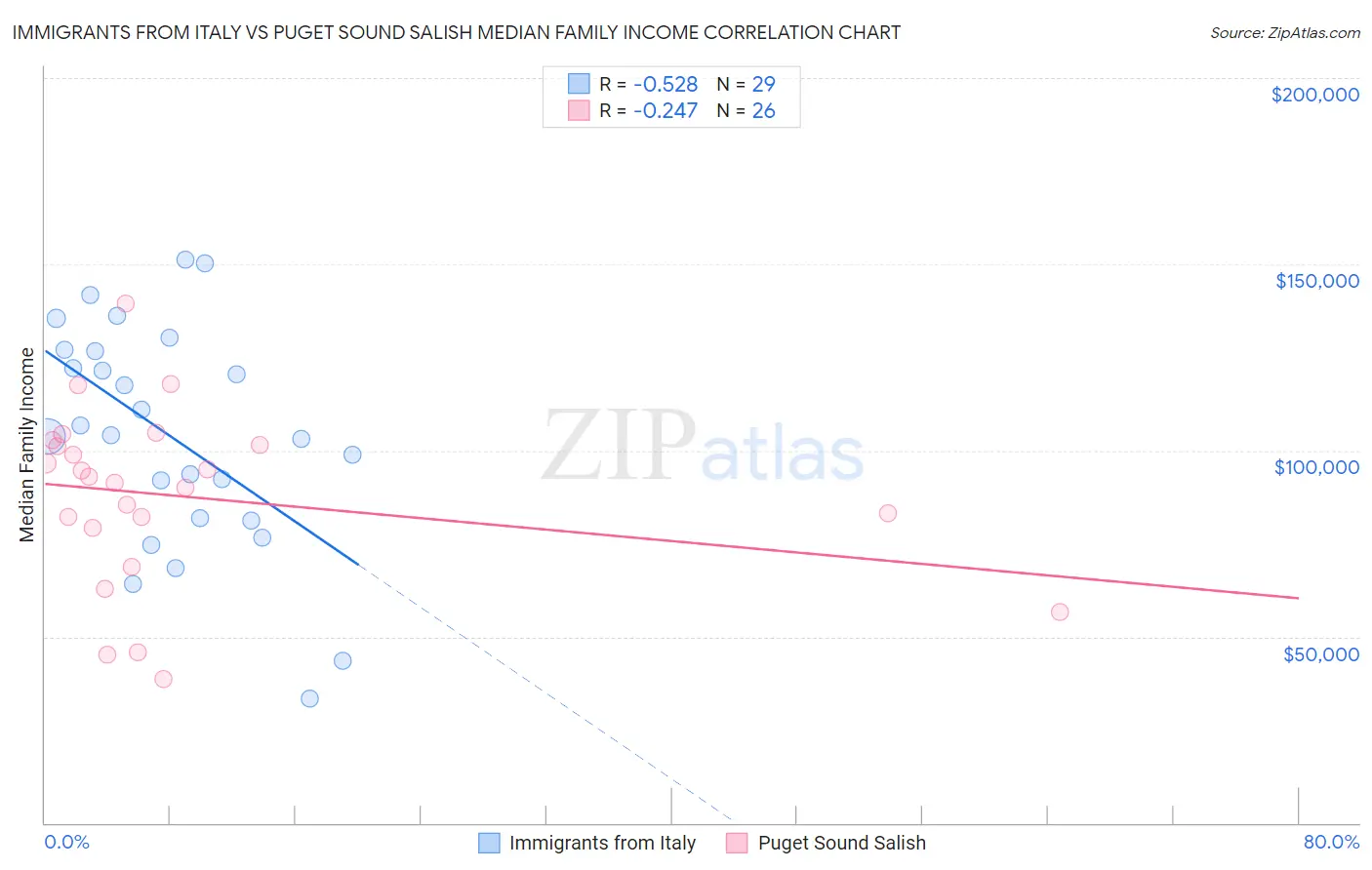 Immigrants from Italy vs Puget Sound Salish Median Family Income