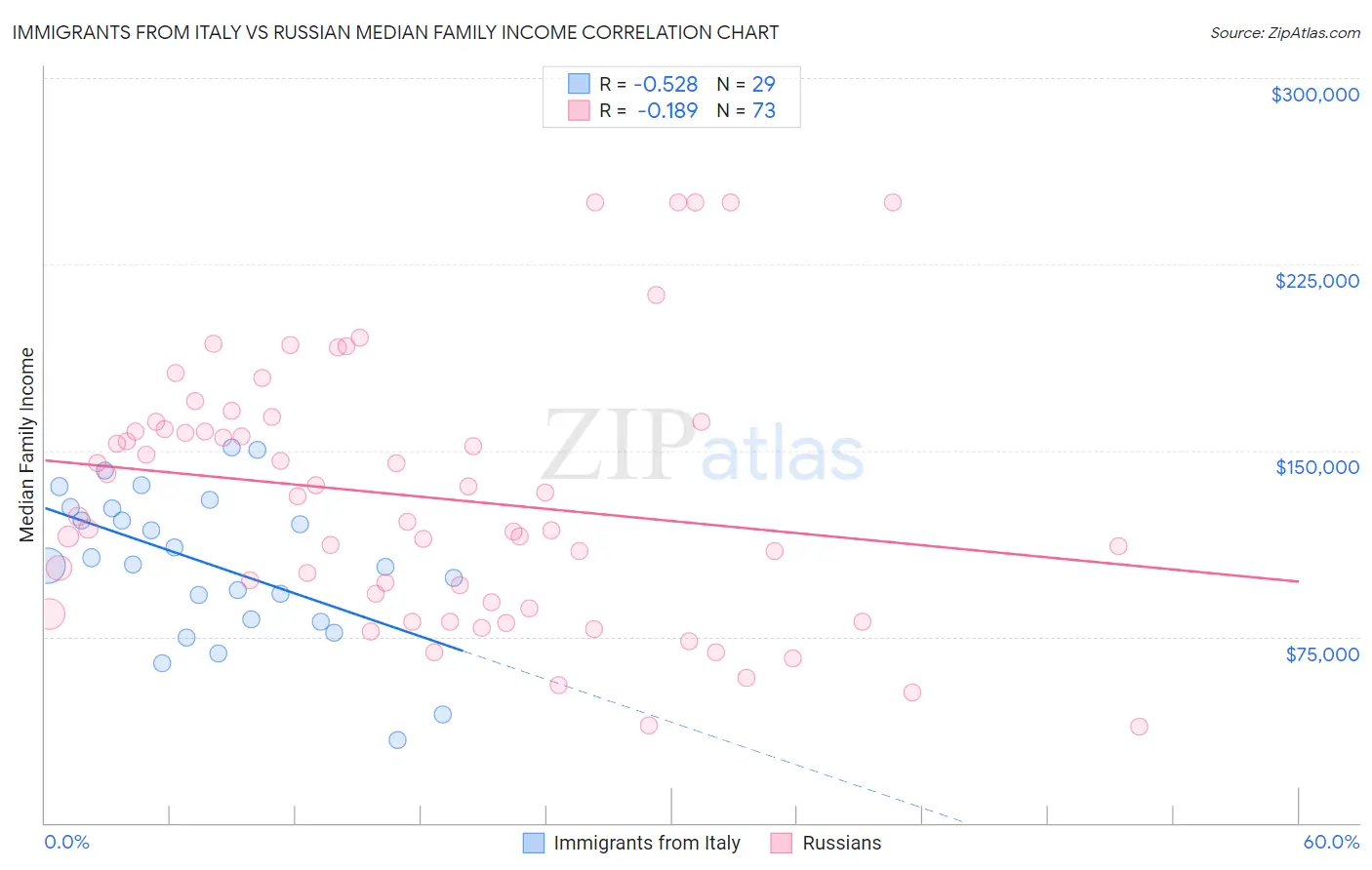 Immigrants from Italy vs Russian Median Family Income