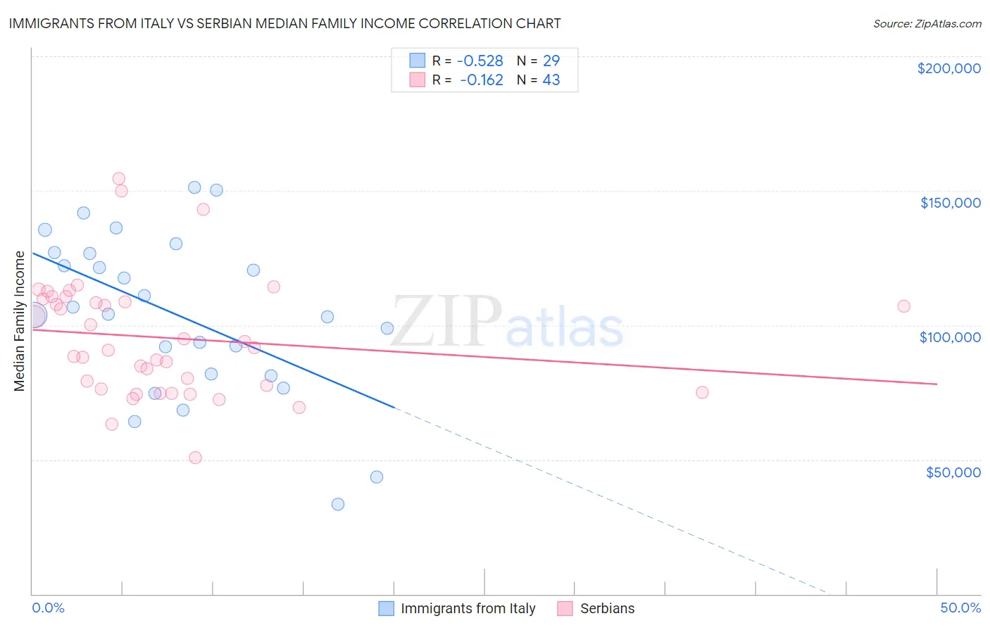 Immigrants from Italy vs Serbian Median Family Income