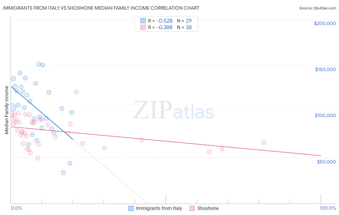 Immigrants from Italy vs Shoshone Median Family Income