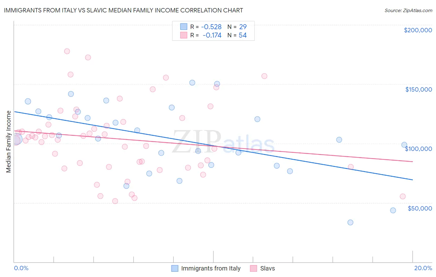 Immigrants from Italy vs Slavic Median Family Income