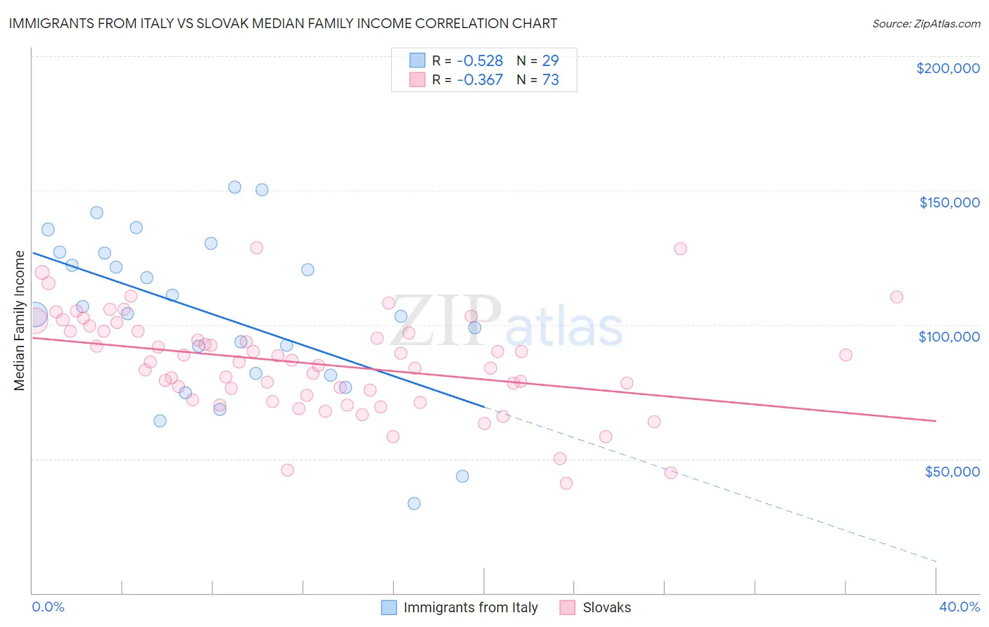 Immigrants from Italy vs Slovak Median Family Income