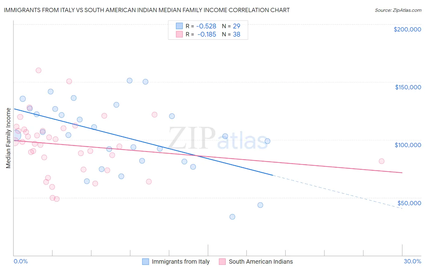 Immigrants from Italy vs South American Indian Median Family Income