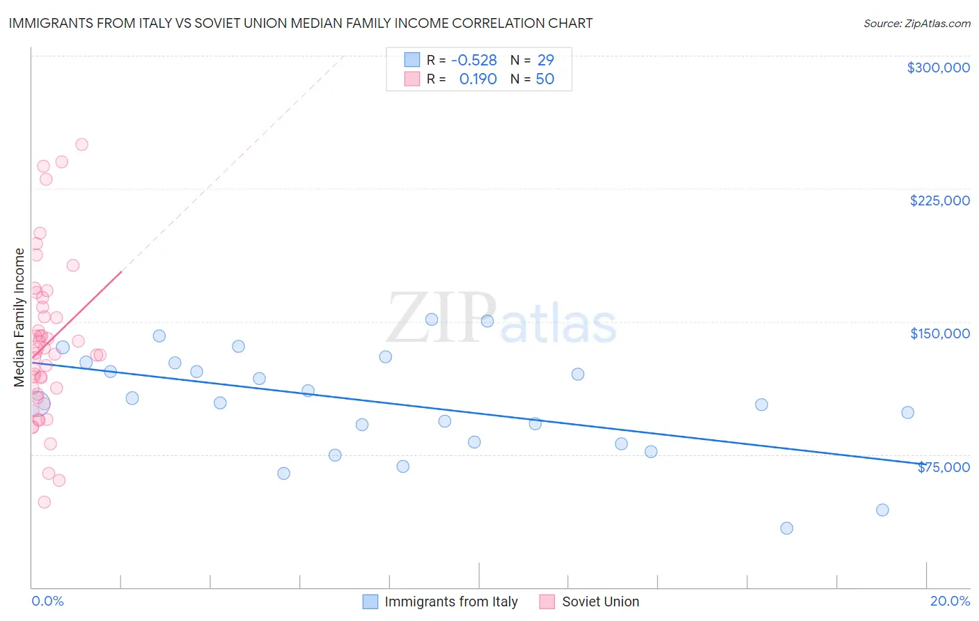 Immigrants from Italy vs Soviet Union Median Family Income