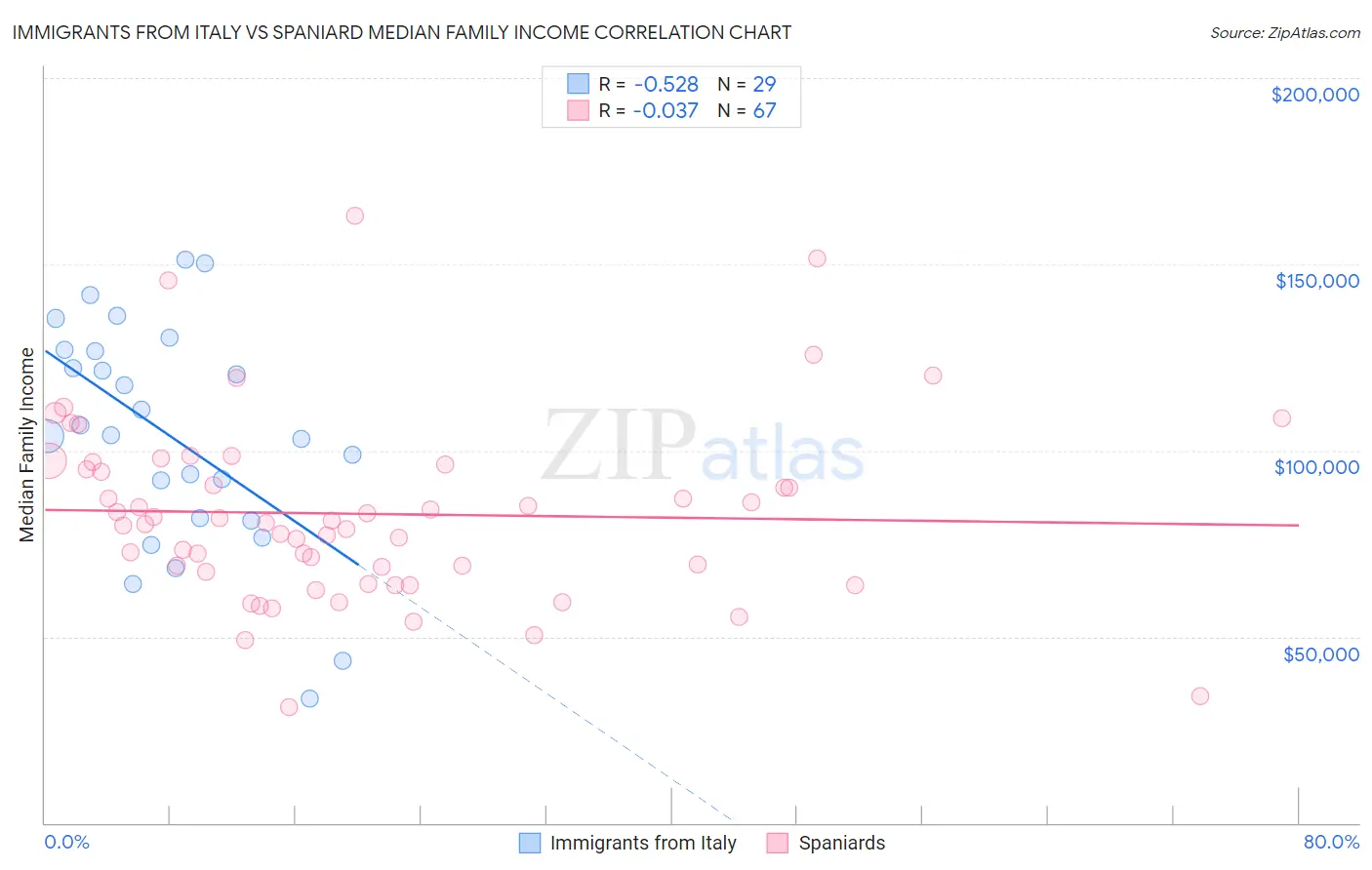 Immigrants from Italy vs Spaniard Median Family Income