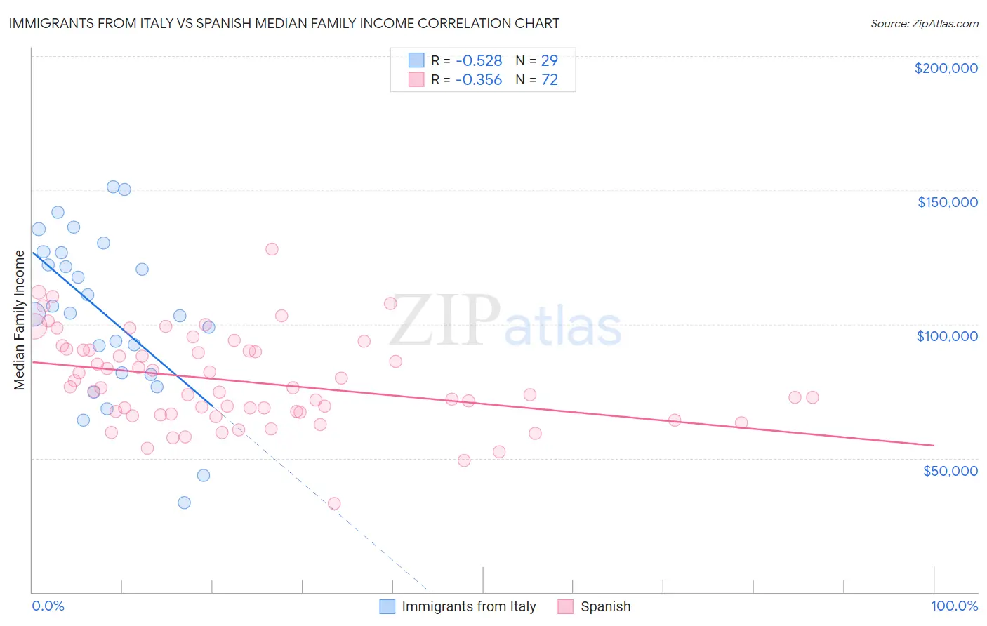 Immigrants from Italy vs Spanish Median Family Income