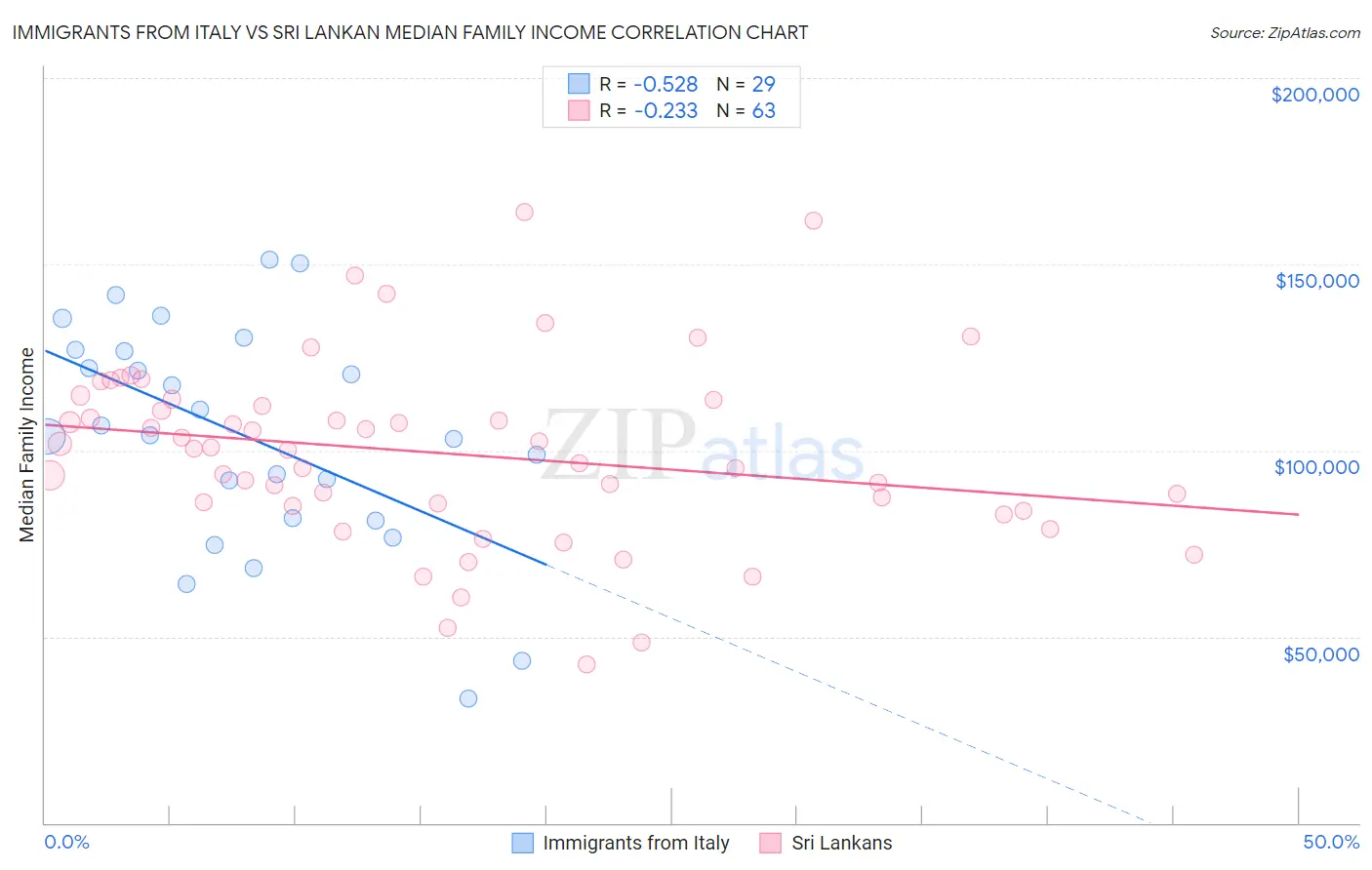 Immigrants from Italy vs Sri Lankan Median Family Income