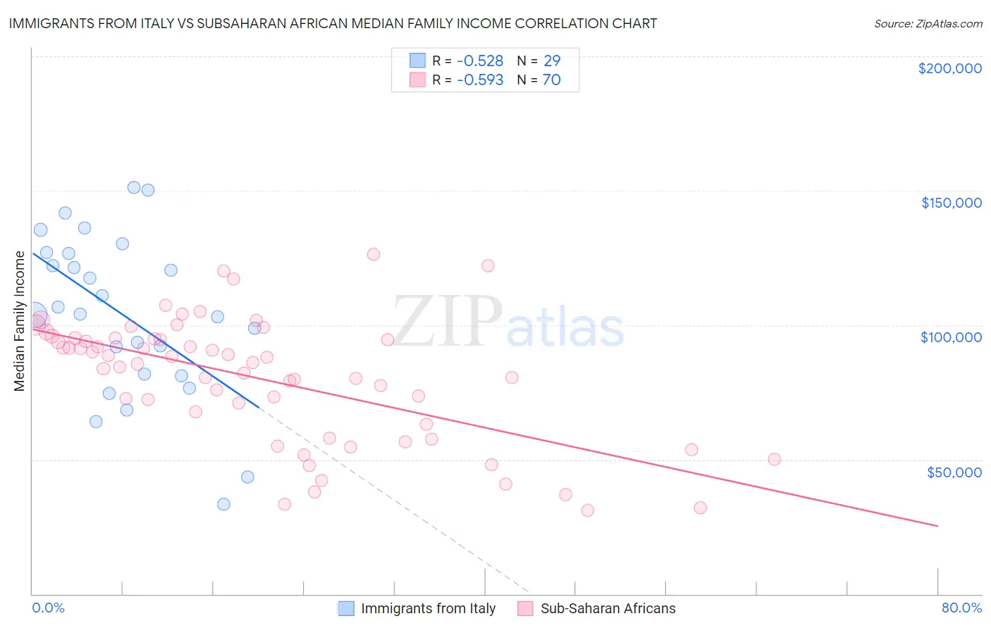 Immigrants from Italy vs Subsaharan African Median Family Income