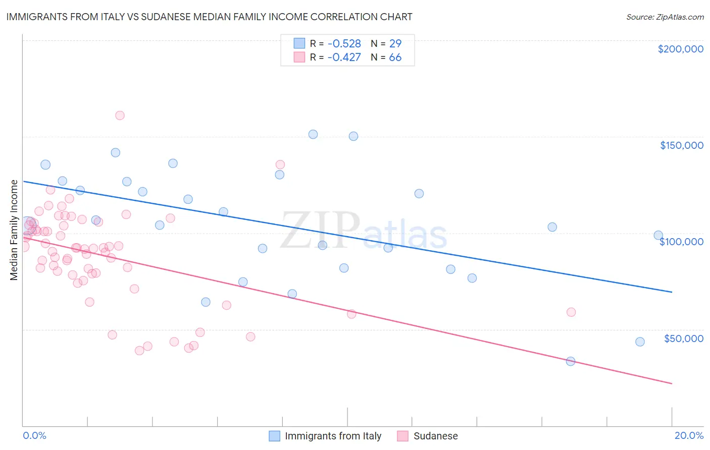 Immigrants from Italy vs Sudanese Median Family Income