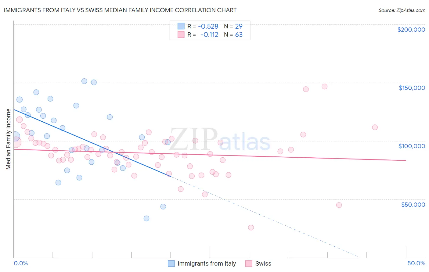 Immigrants from Italy vs Swiss Median Family Income