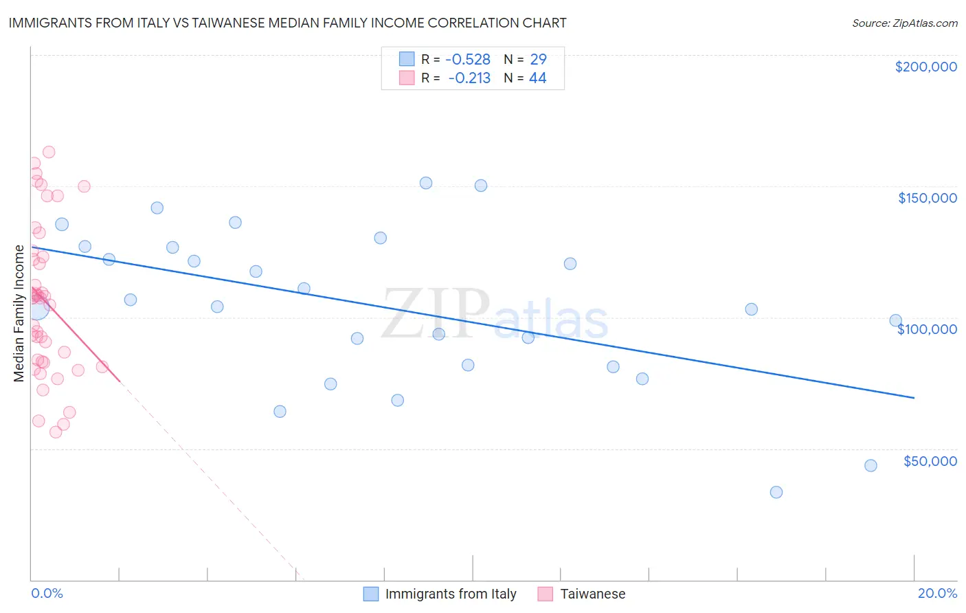 Immigrants from Italy vs Taiwanese Median Family Income