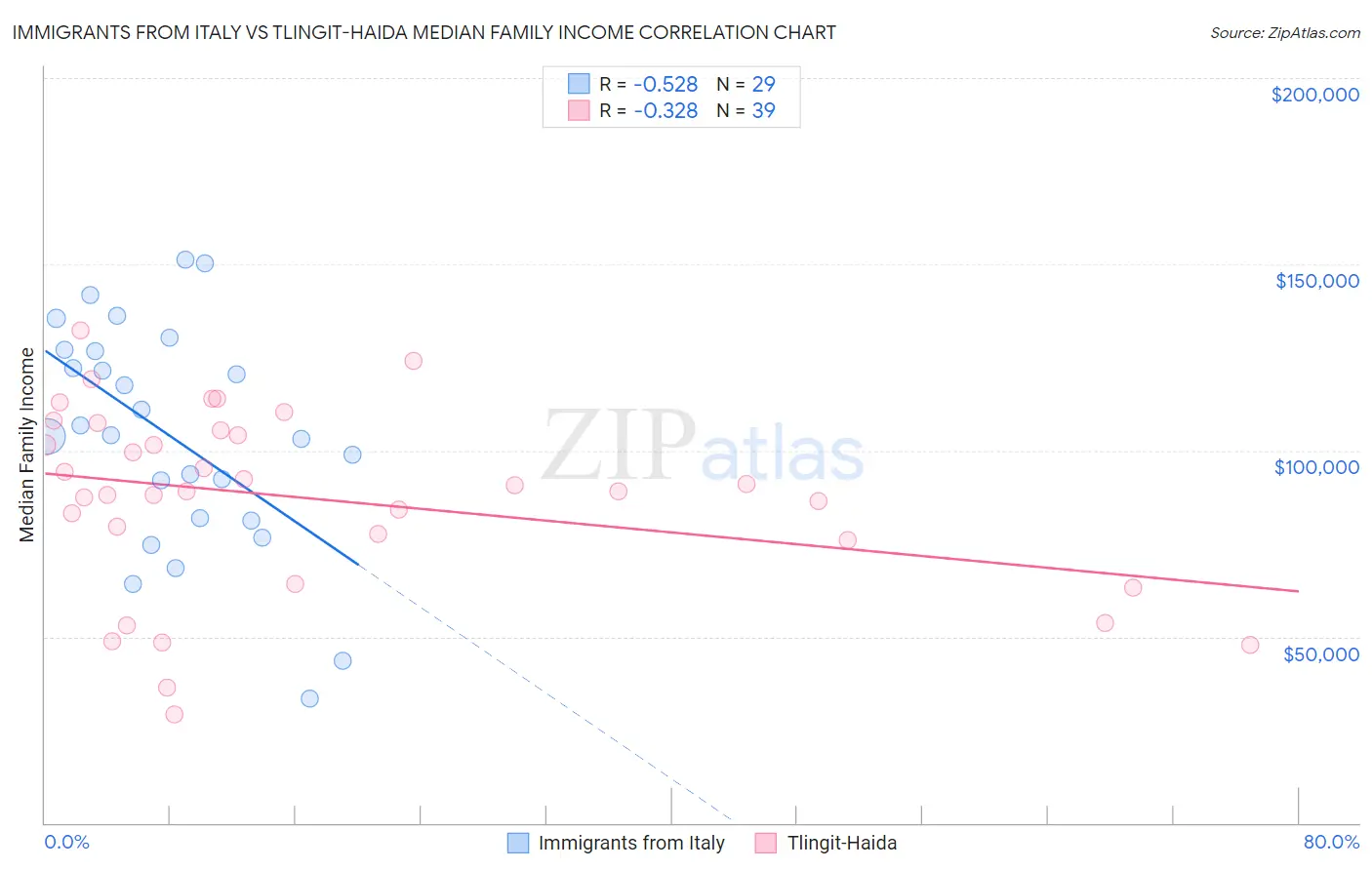 Immigrants from Italy vs Tlingit-Haida Median Family Income