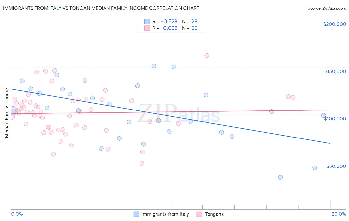 Immigrants from Italy vs Tongan Median Family Income