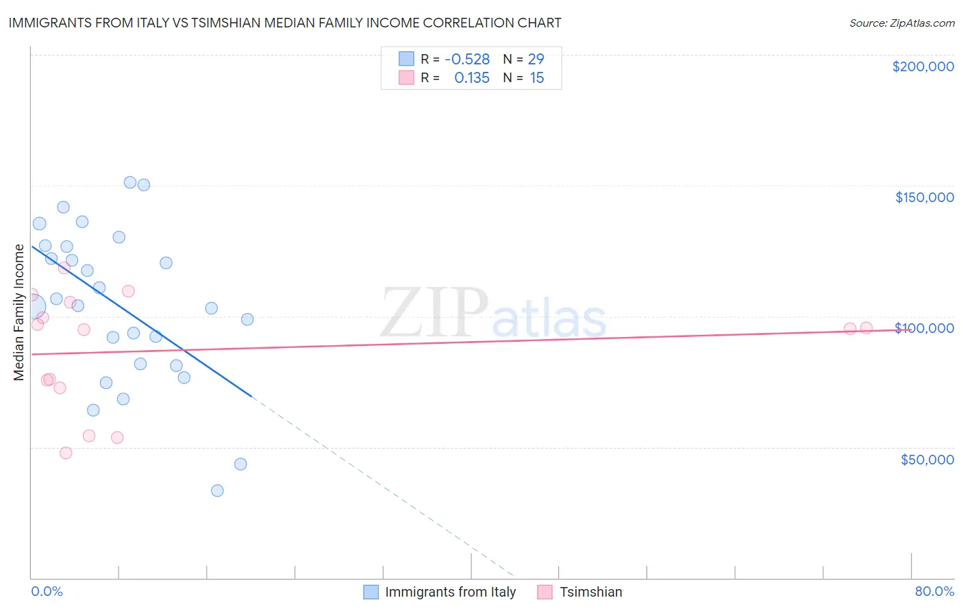 Immigrants from Italy vs Tsimshian Median Family Income