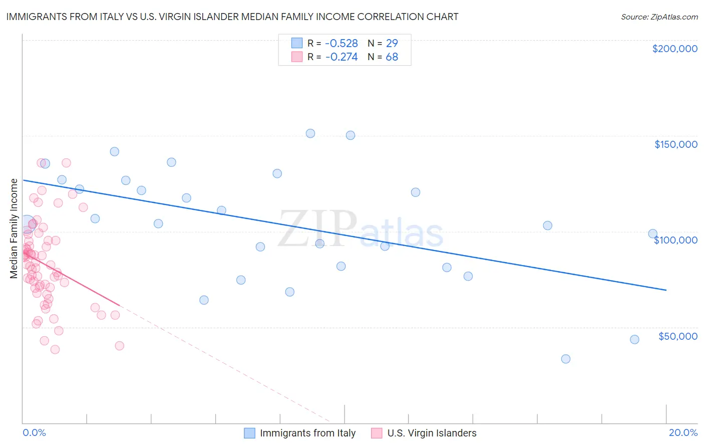 Immigrants from Italy vs U.S. Virgin Islander Median Family Income