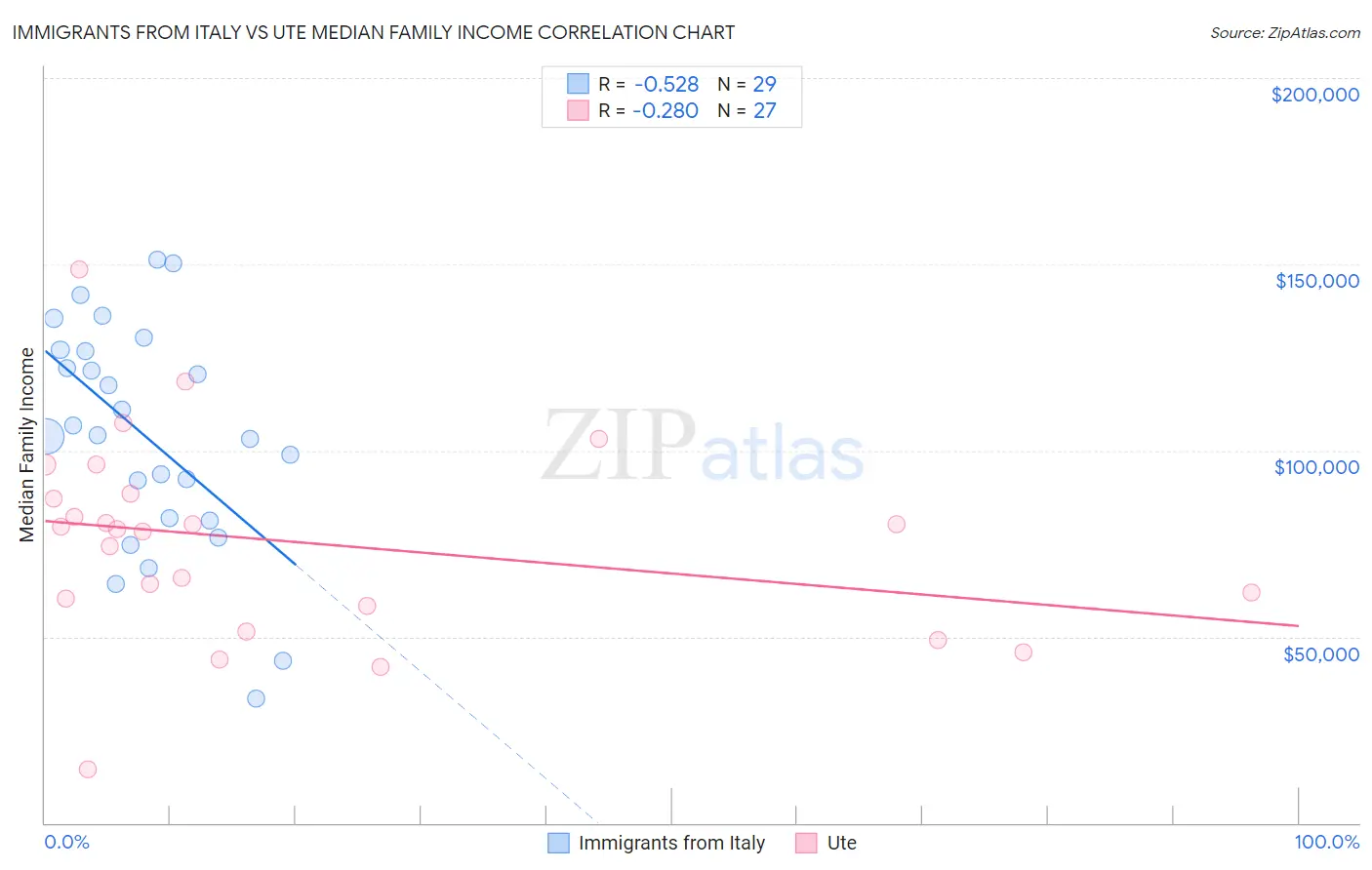 Immigrants from Italy vs Ute Median Family Income