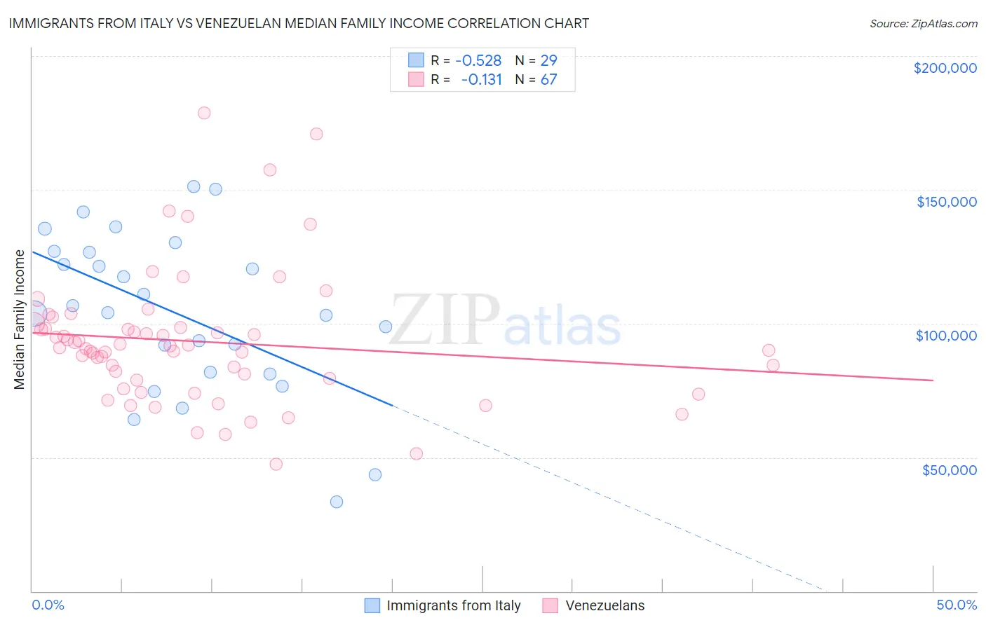 Immigrants from Italy vs Venezuelan Median Family Income