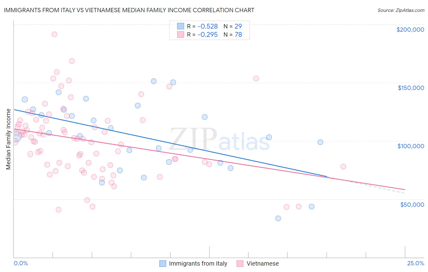 Immigrants from Italy vs Vietnamese Median Family Income