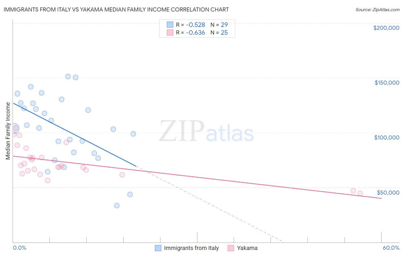 Immigrants from Italy vs Yakama Median Family Income