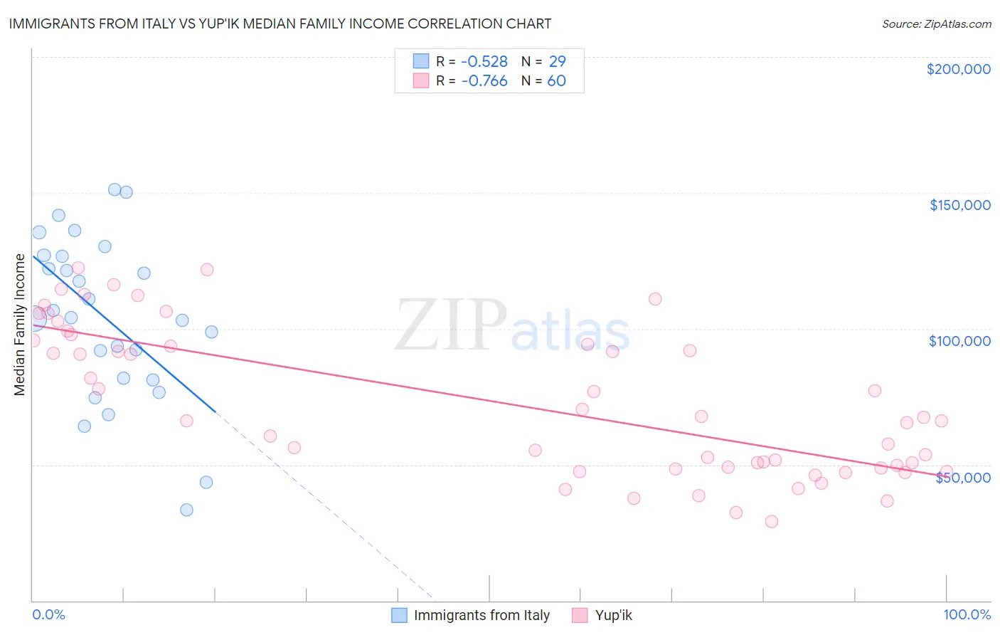 Immigrants from Italy vs Yup'ik Median Family Income