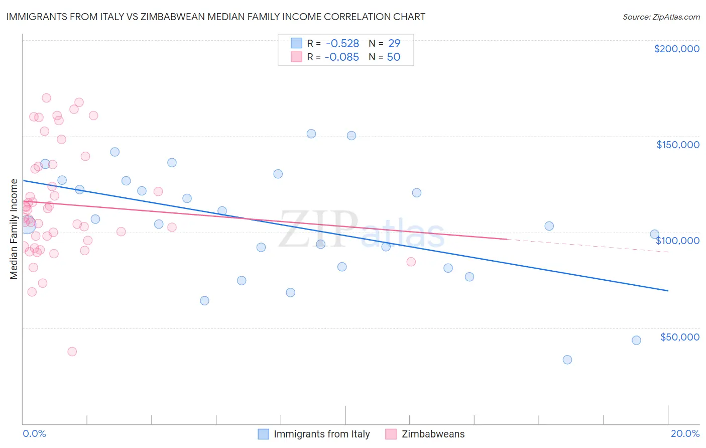 Immigrants from Italy vs Zimbabwean Median Family Income