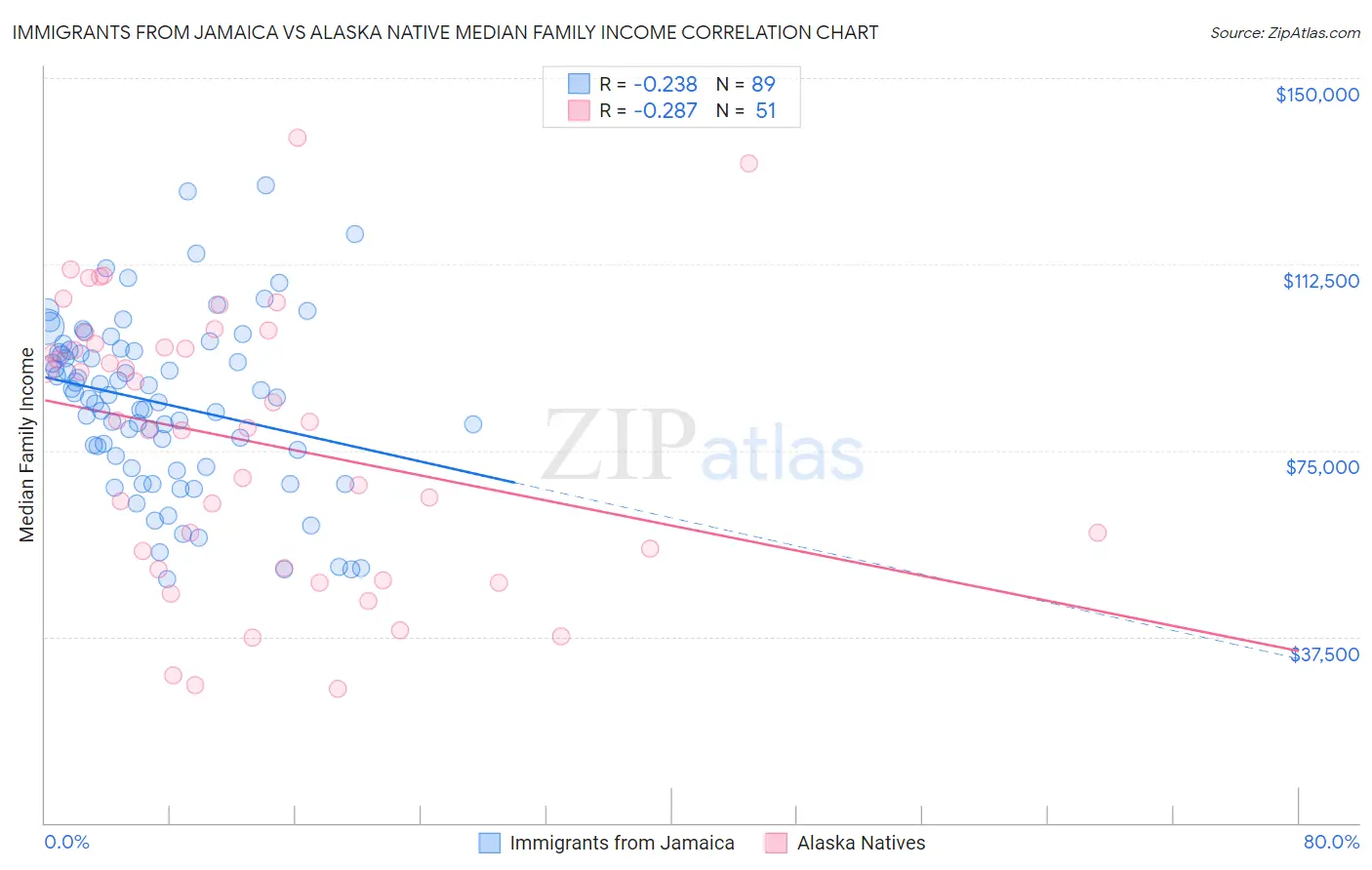 Immigrants from Jamaica vs Alaska Native Median Family Income