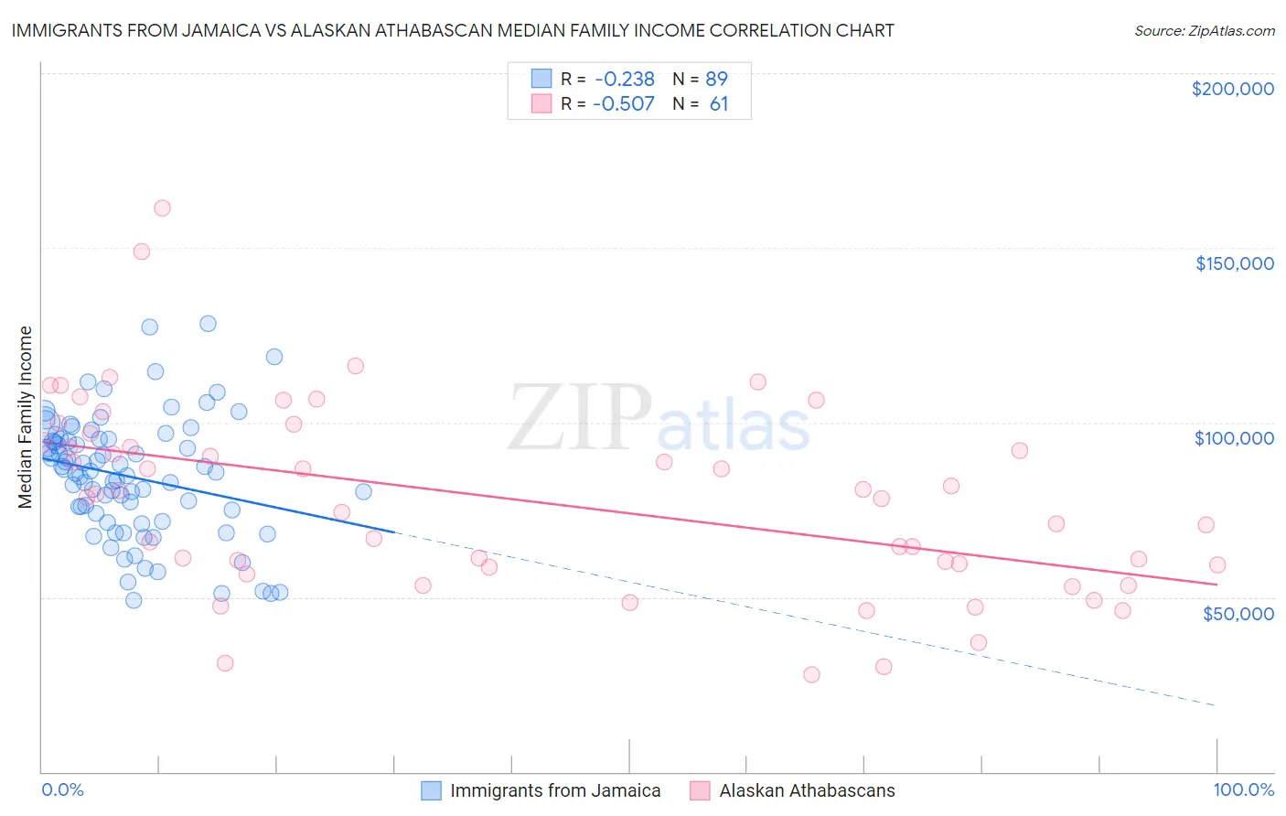 Immigrants from Jamaica vs Alaskan Athabascan Median Family Income