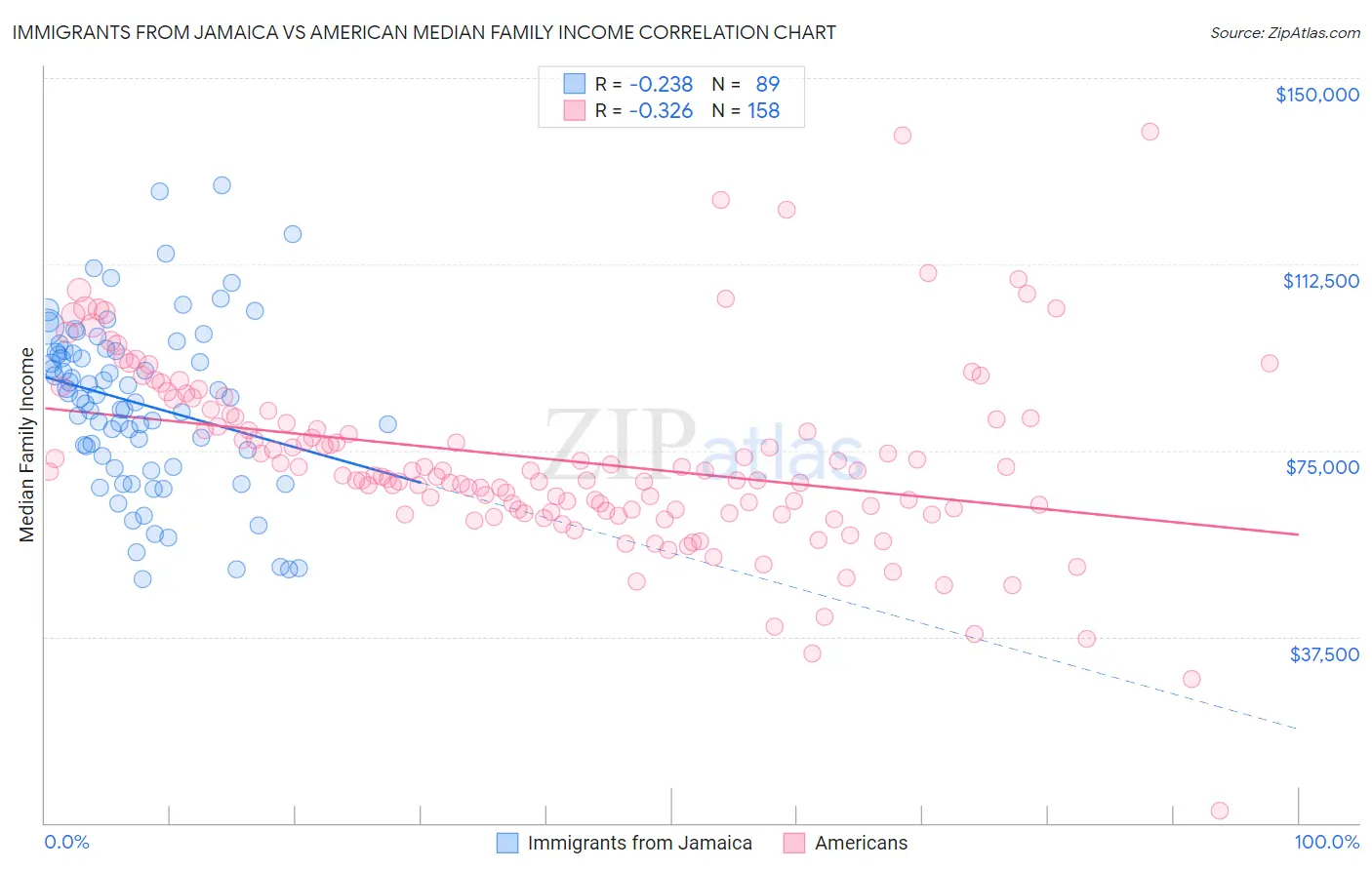 Immigrants from Jamaica vs American Median Family Income