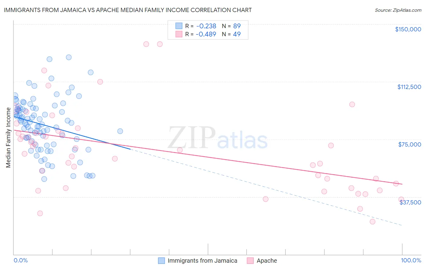 Immigrants from Jamaica vs Apache Median Family Income