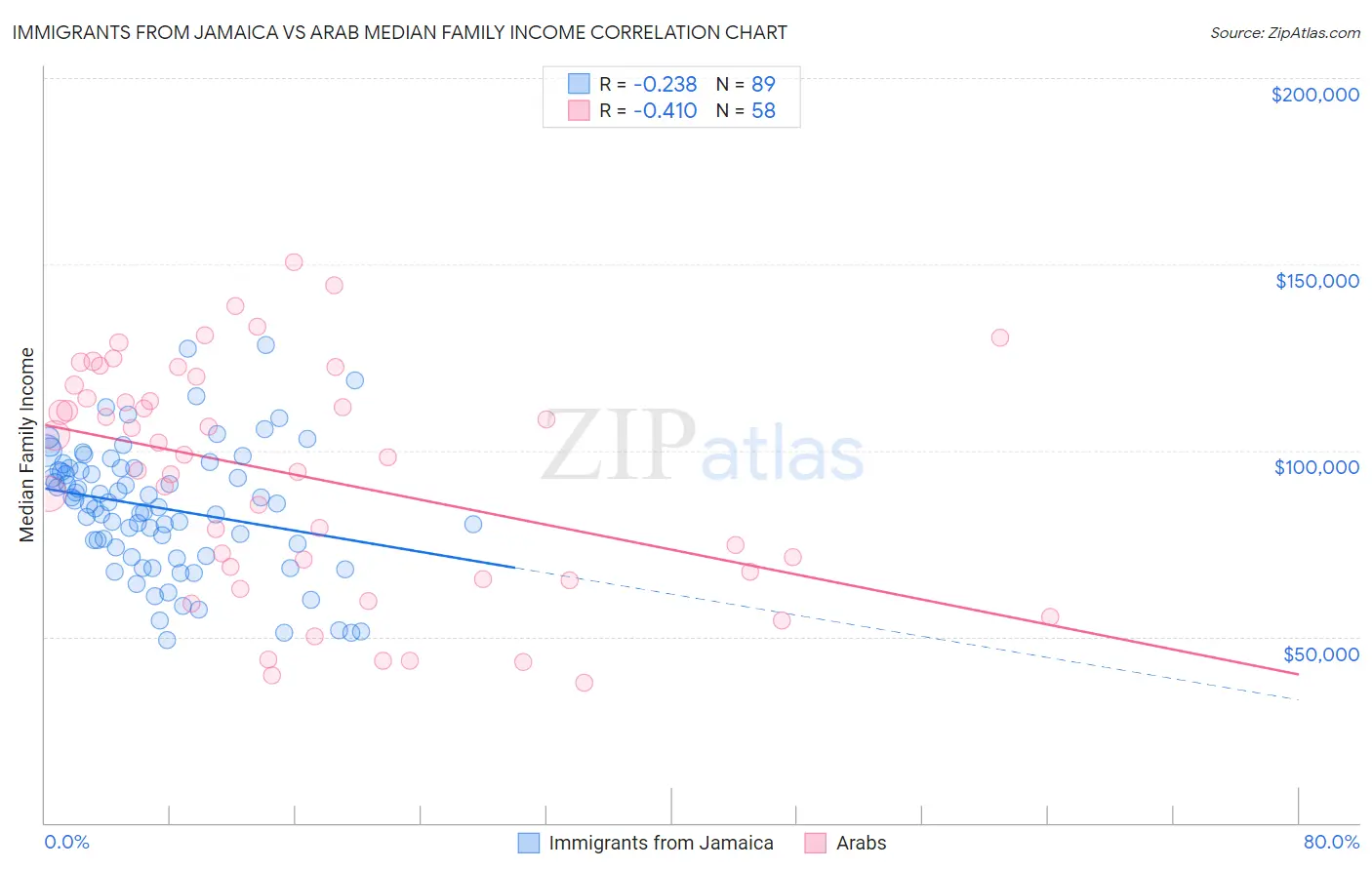 Immigrants from Jamaica vs Arab Median Family Income