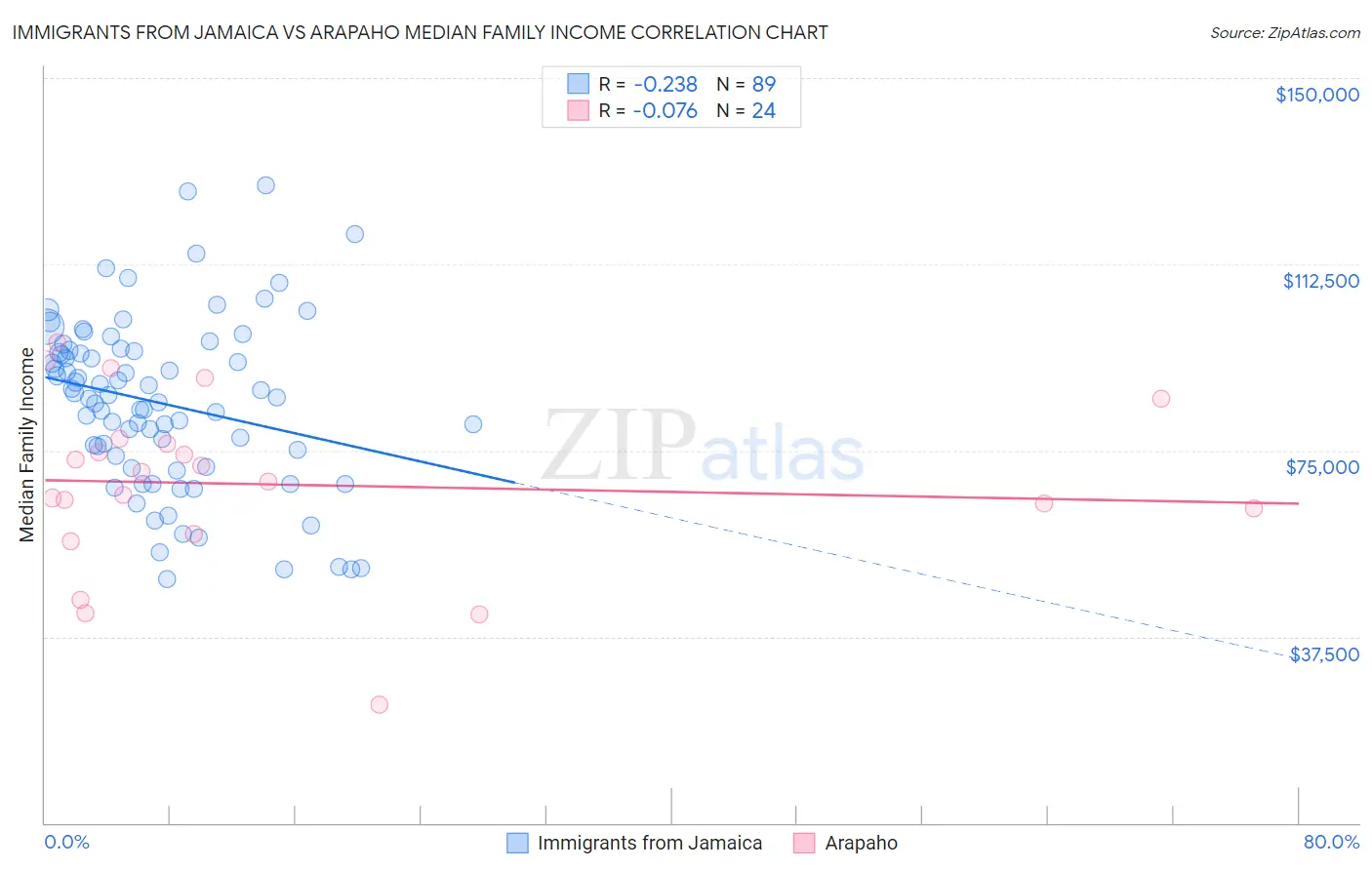 Immigrants from Jamaica vs Arapaho Median Family Income