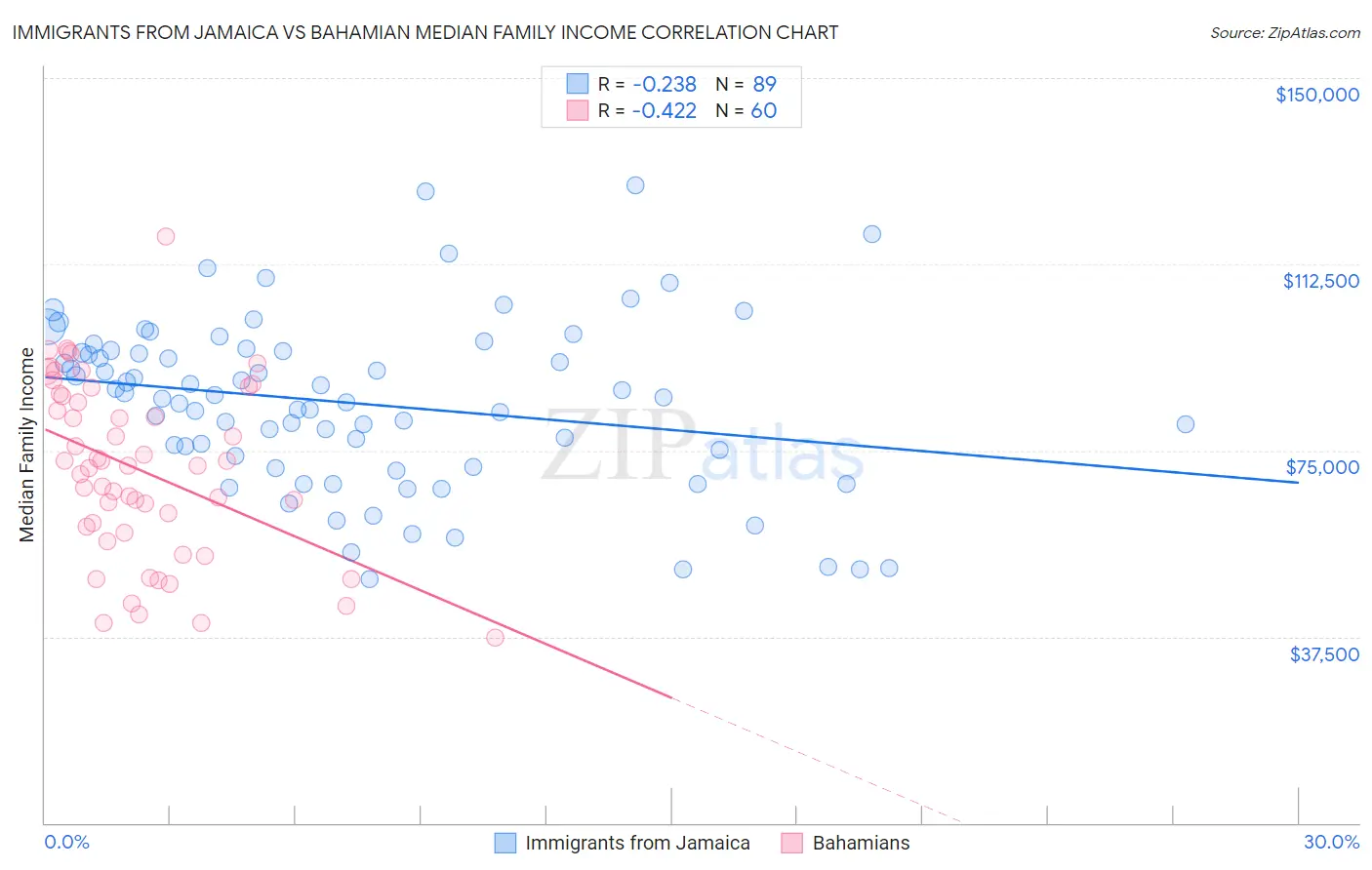 Immigrants from Jamaica vs Bahamian Median Family Income