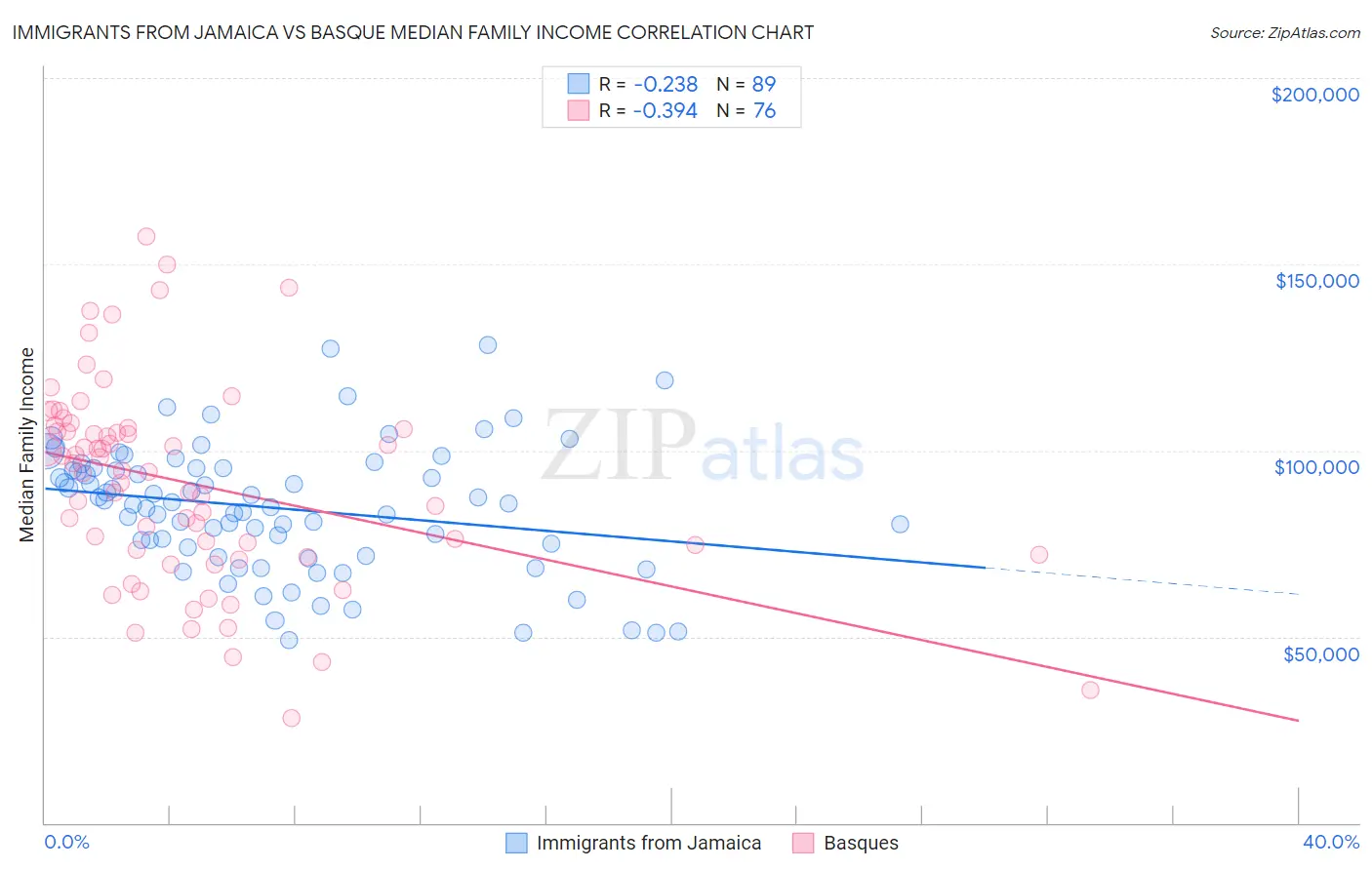 Immigrants from Jamaica vs Basque Median Family Income