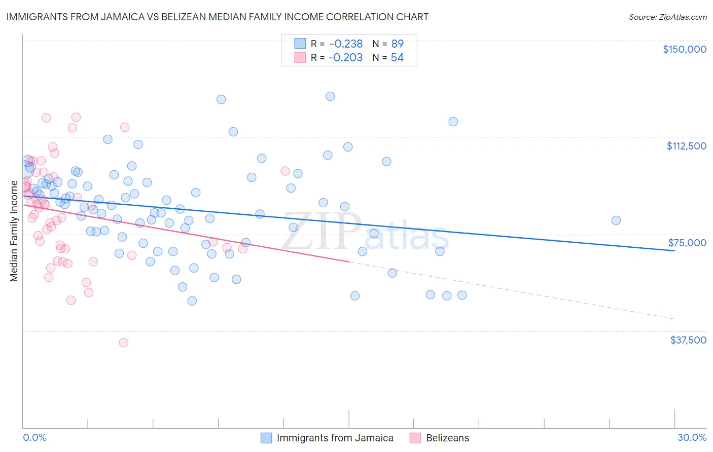 Immigrants from Jamaica vs Belizean Median Family Income