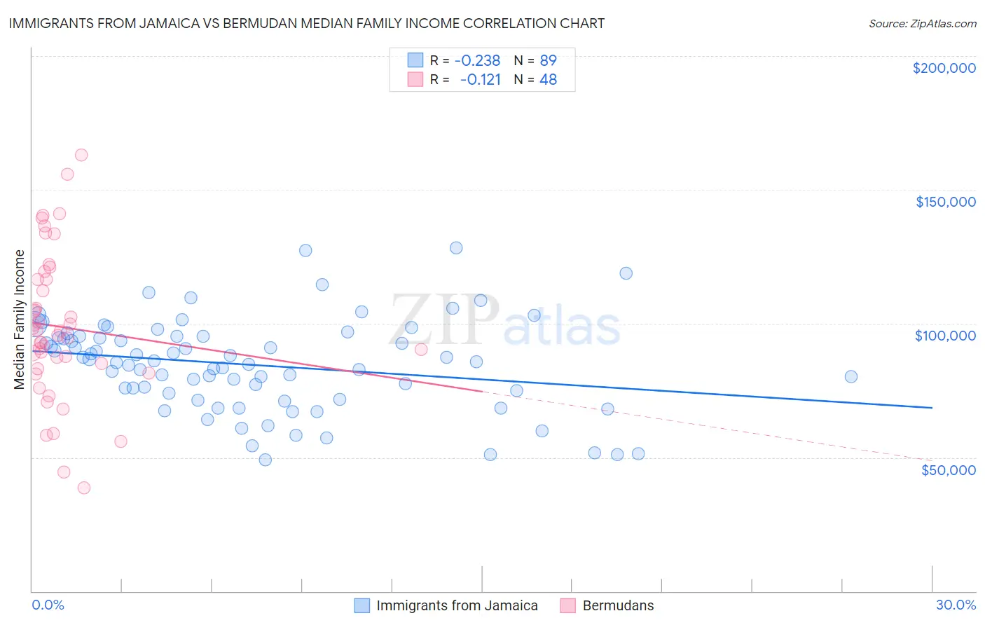 Immigrants from Jamaica vs Bermudan Median Family Income