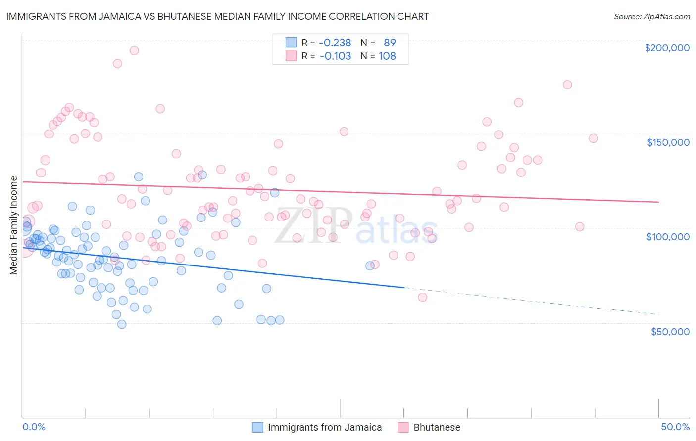 Immigrants from Jamaica vs Bhutanese Median Family Income