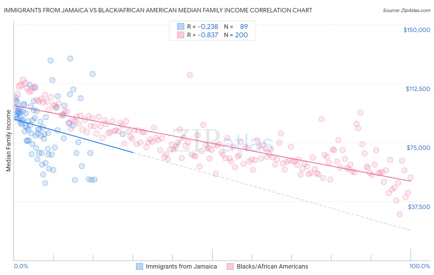 Immigrants from Jamaica vs Black/African American Median Family Income