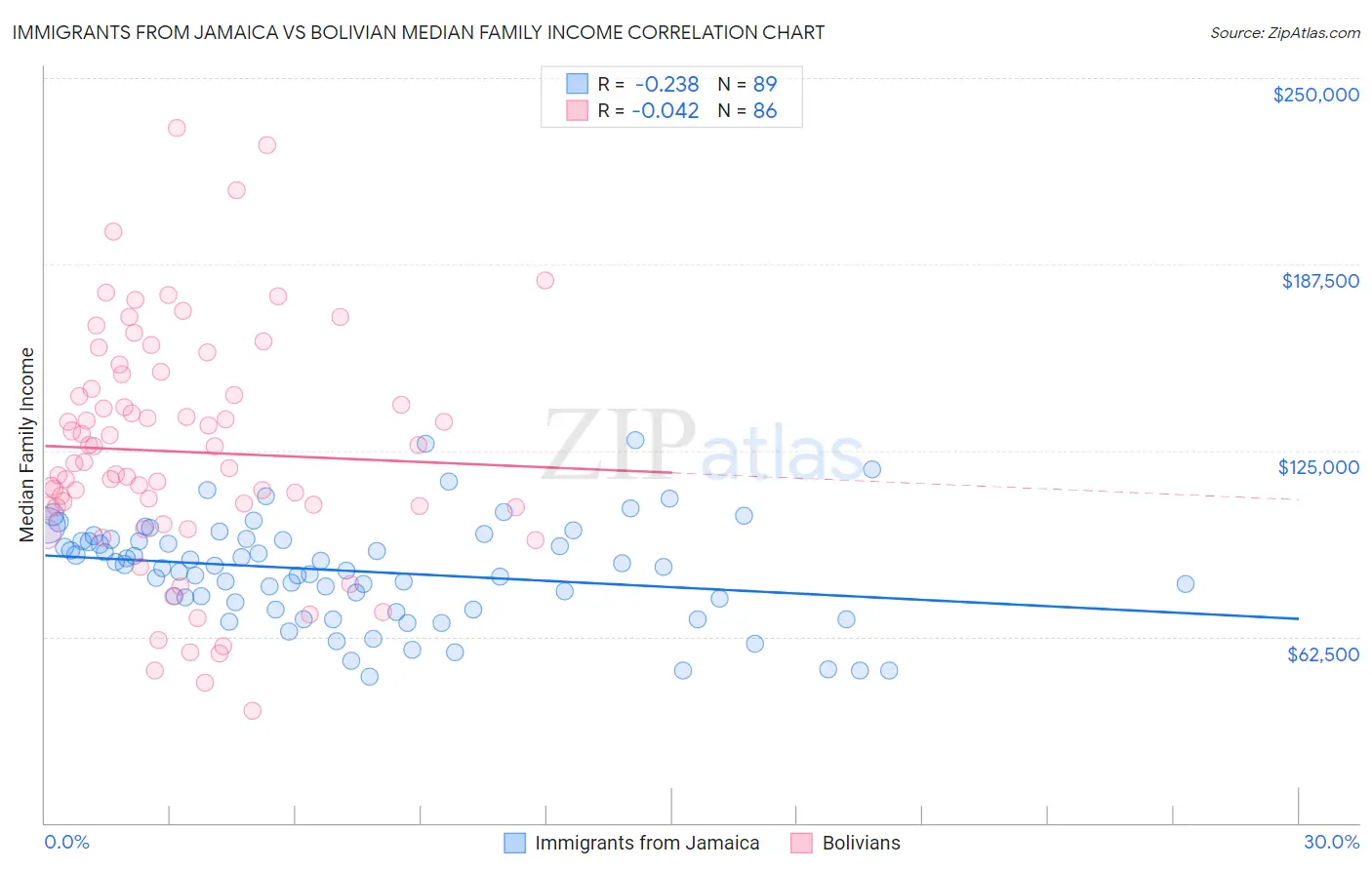 Immigrants from Jamaica vs Bolivian Median Family Income