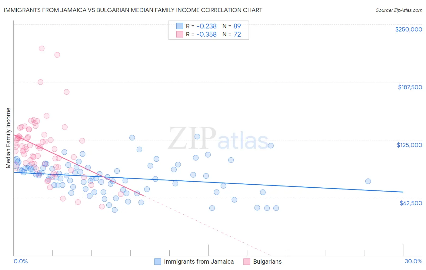 Immigrants from Jamaica vs Bulgarian Median Family Income