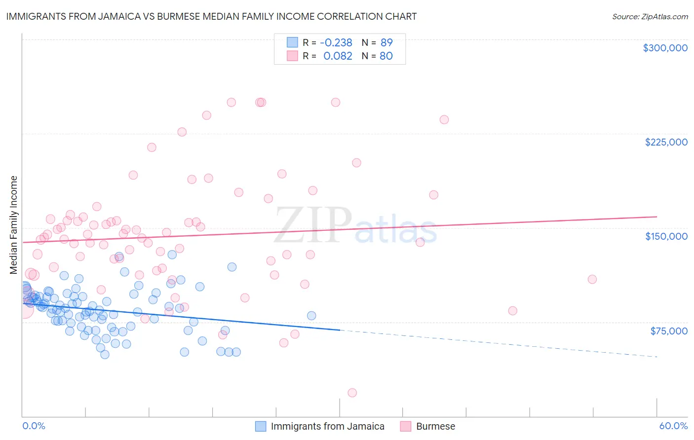 Immigrants from Jamaica vs Burmese Median Family Income