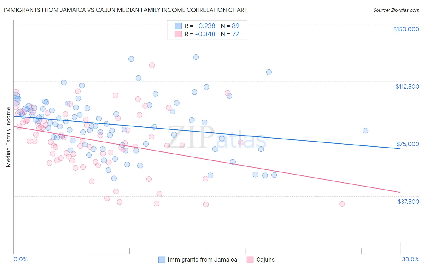 Immigrants from Jamaica vs Cajun Median Family Income