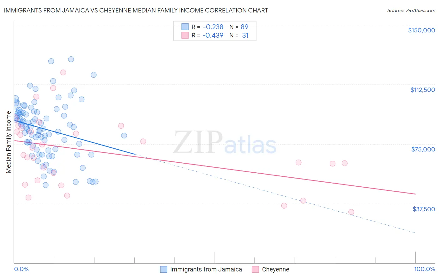 Immigrants from Jamaica vs Cheyenne Median Family Income