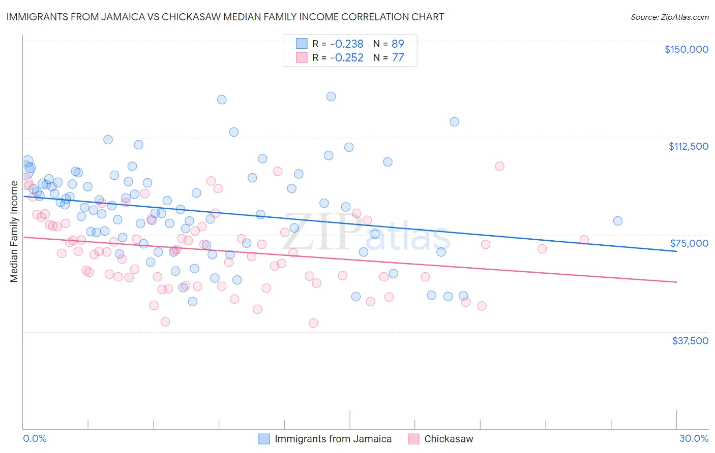 Immigrants from Jamaica vs Chickasaw Median Family Income