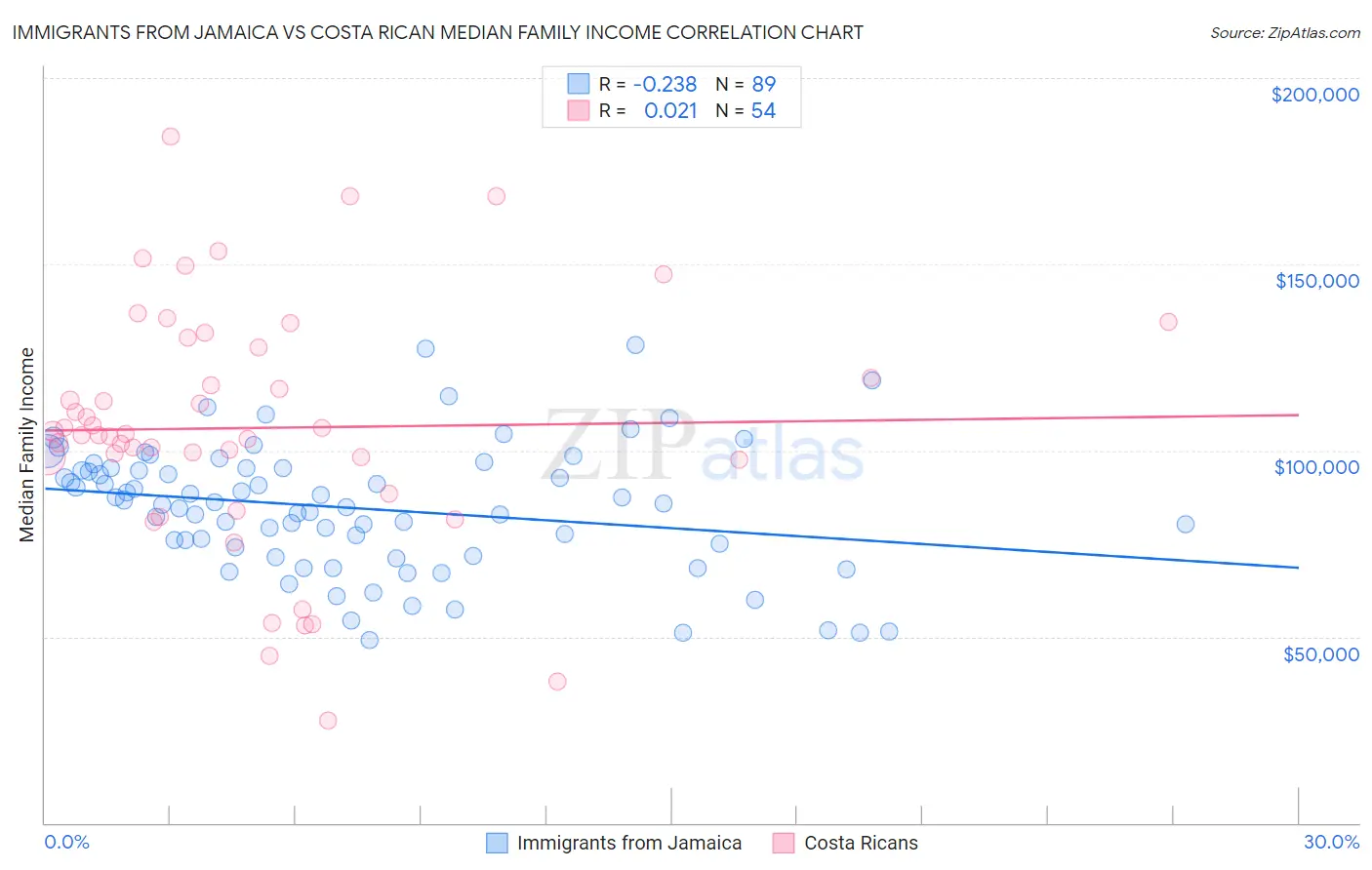 Immigrants from Jamaica vs Costa Rican Median Family Income