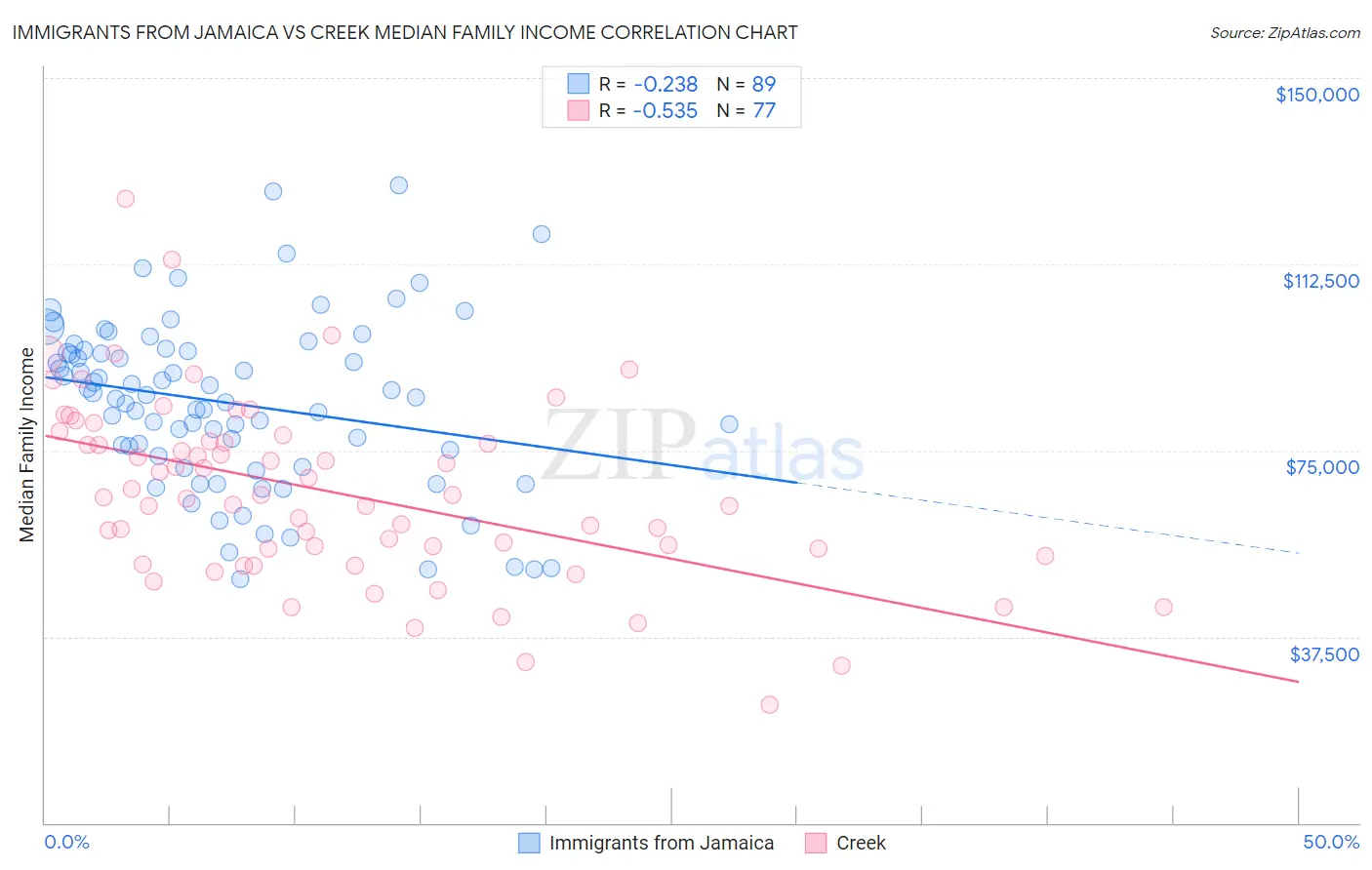 Immigrants from Jamaica vs Creek Median Family Income