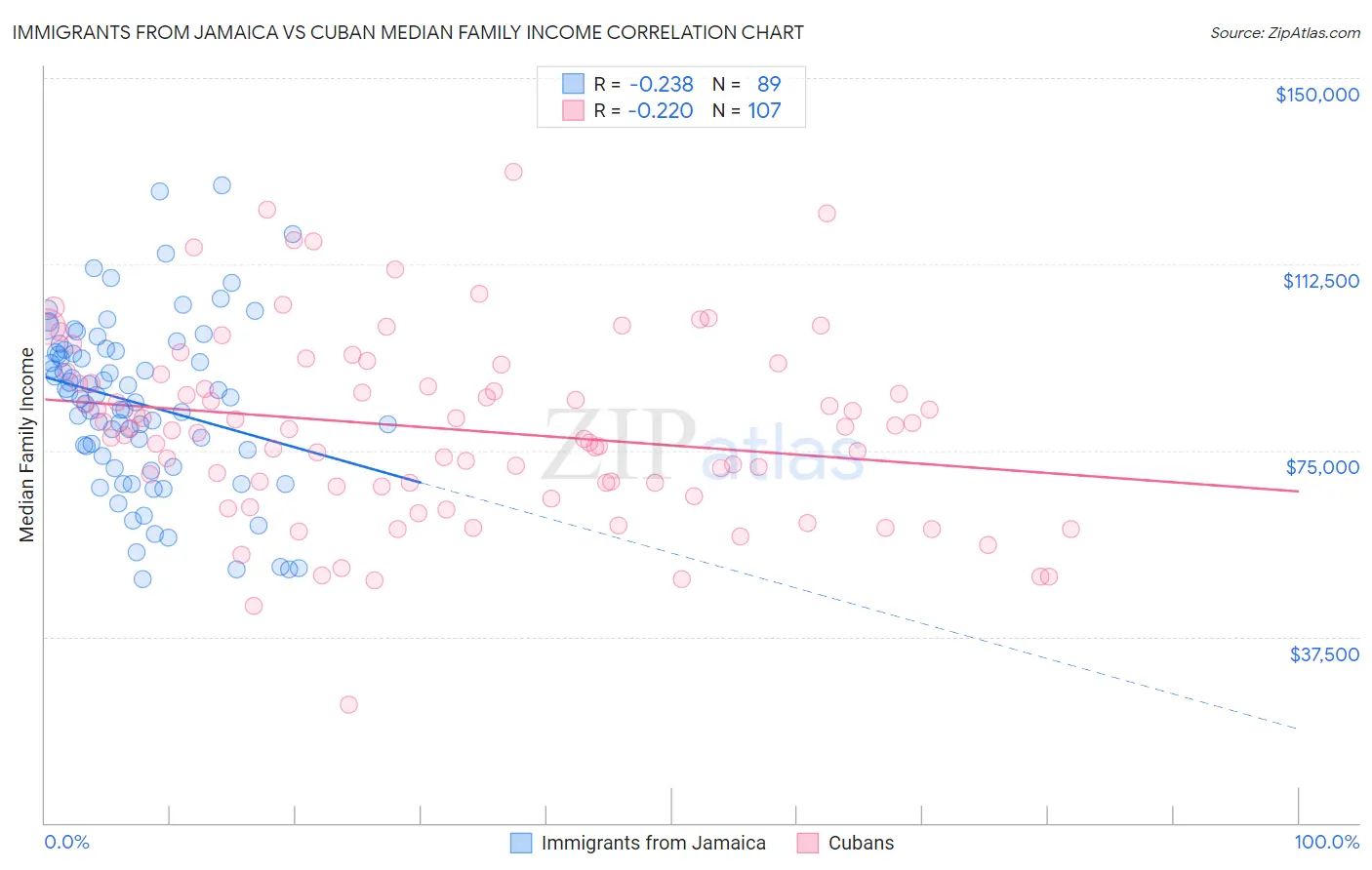 Immigrants from Jamaica vs Cuban Median Family Income