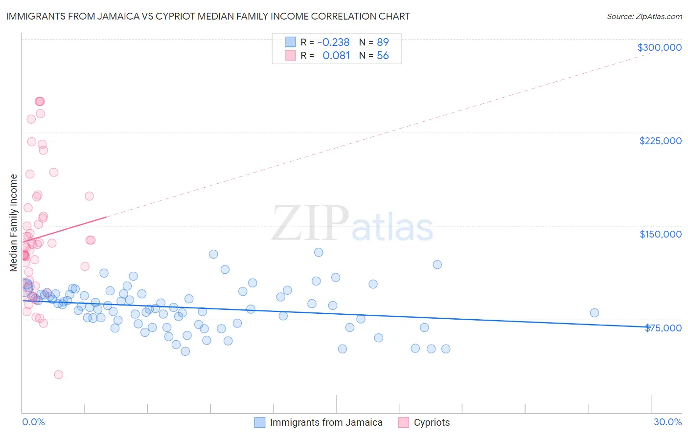 Immigrants from Jamaica vs Cypriot Median Family Income